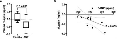 Atrial natriuretic peptide and leptin interactions in healthy men